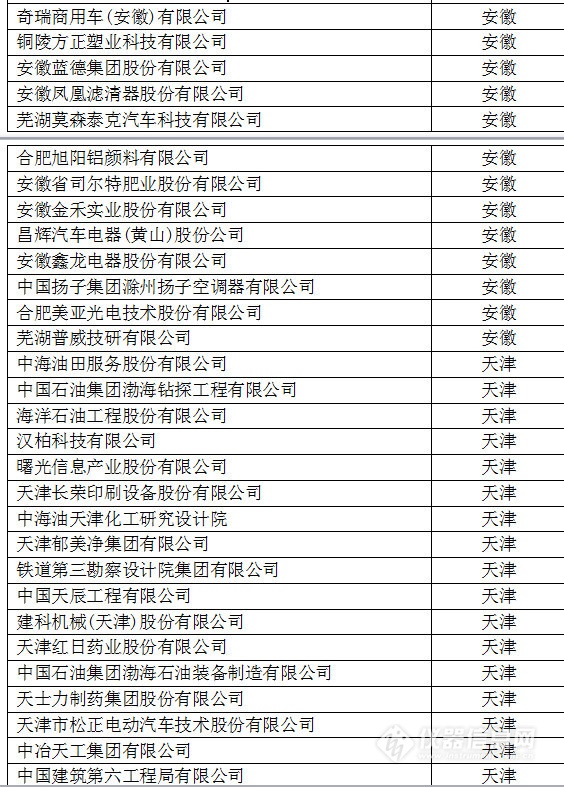中国创新企业1000强，仪器公司占8席!